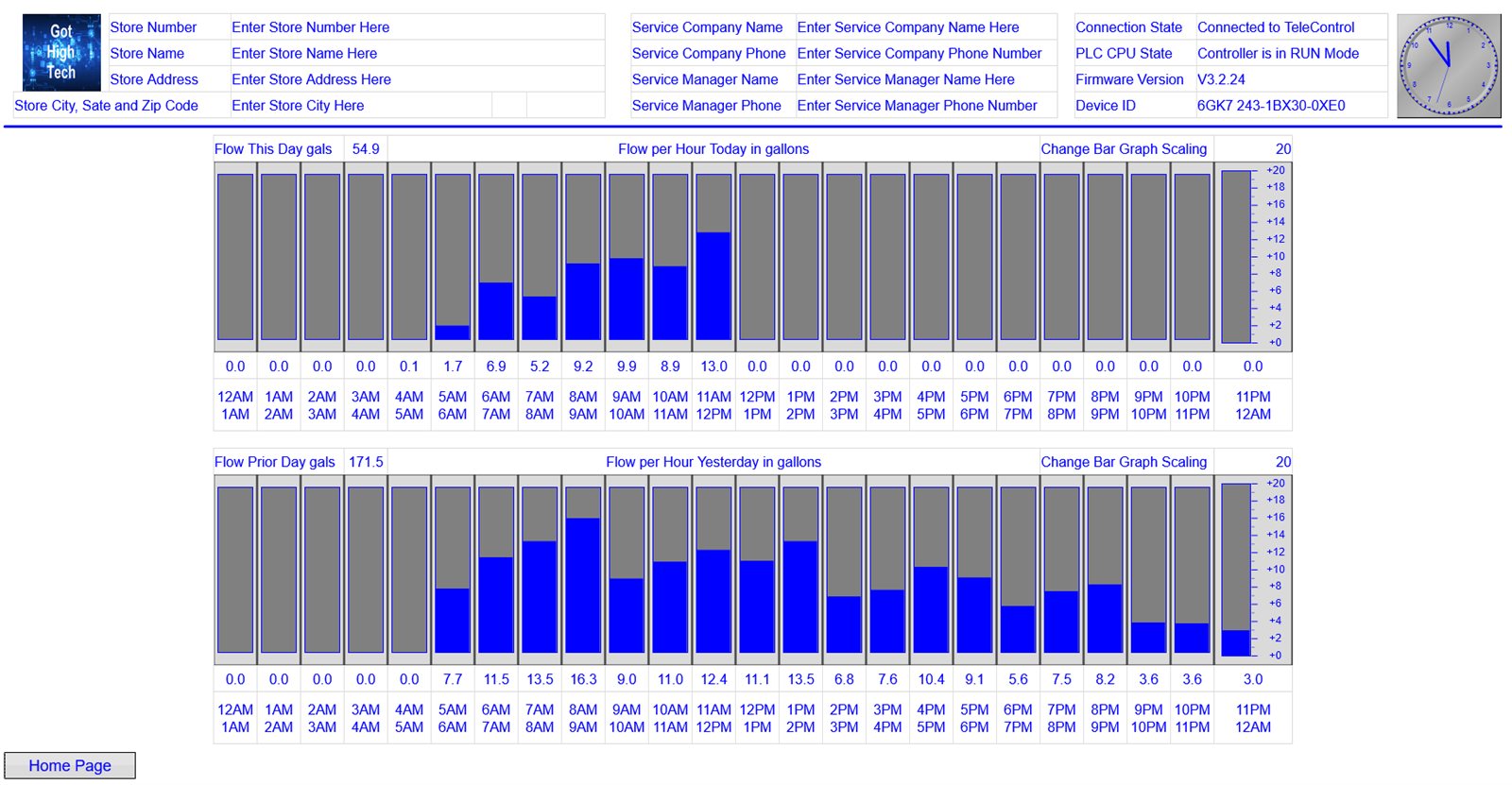 Water flow per hour for the current day