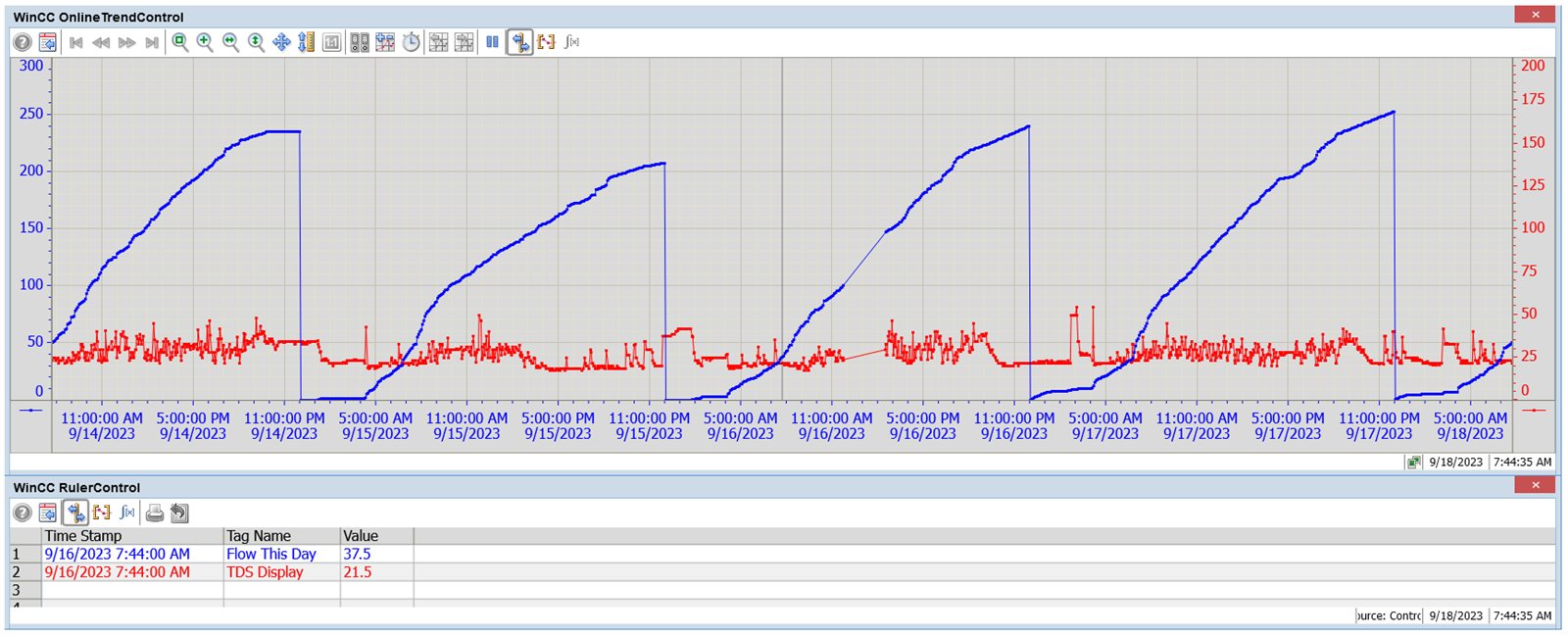 Flow and TDS trend chart